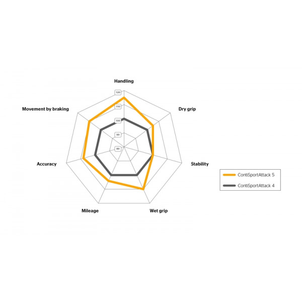 Pneu CONTINENTAL CONTISPORTATTACK 5 190/55 ZR 17 M/C (75W) TL