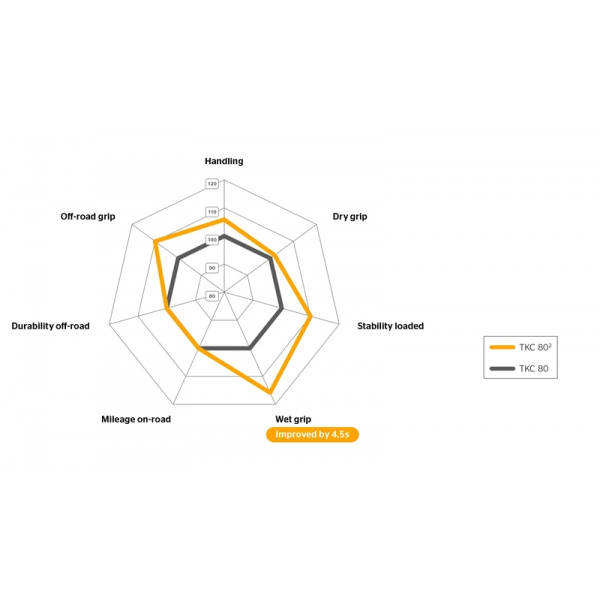 Pneu CONTINENTAL TKC 80² 110/80 B 19 M/C 59R TL M+S