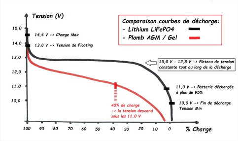 batterie lithium moto courbe