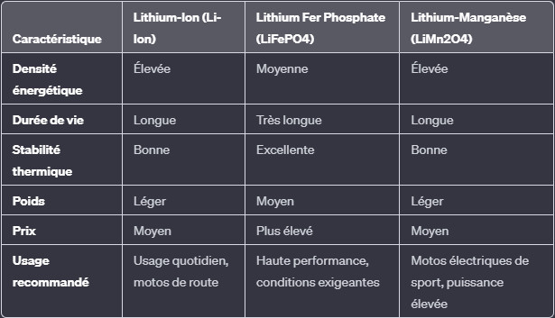 Comparaison batterie lithium moto