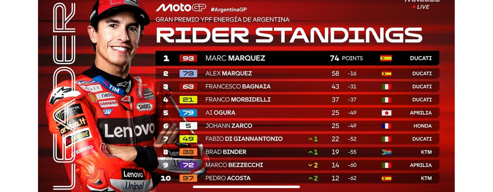 Classement MotoGP 2025