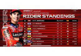Classement MotoGP 2025